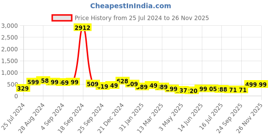 myntra.com SAF Orange & Black 3-Pieces Abstract Printed Modern Art Framed Wall Art saf Price History Graph from 25 Jul 2024 to 25 Nov 2025