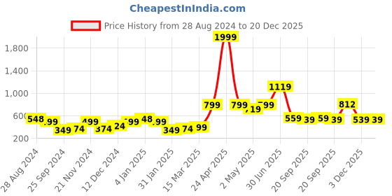 myntra.com SAF Orange & Black 3 Pieces Modern Art Wall Art saf Price History Graph from 28 Aug 2024 to 20 Dec 2025