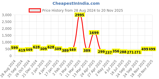myntra.com SAF Orange & Black 3-Pieces Printed Modern Art Wall Painting saf Price History Graph from 28 Aug 2024 to 20 Nov 2025
