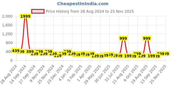 myntra.com SAF Orange & Black Jai Shree Ram Printed Wooden Wall Hangings saf Price History Graph from 28 Aug 2024 to 25 Nov 2025