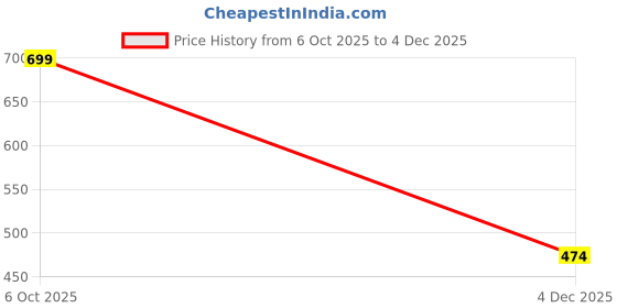 myntra.com SAF Orange & Blue 1 Piece Canvas Abstract Wall Paintings saf Price History Graph from 6 Oct 2025 to 4 Dec 2025