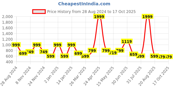 myntra.com SAF Orange & Blue 2 Pieces Abstract Wall Art saf Price History Graph from 28 Aug 2024 to 16 Oct 2025