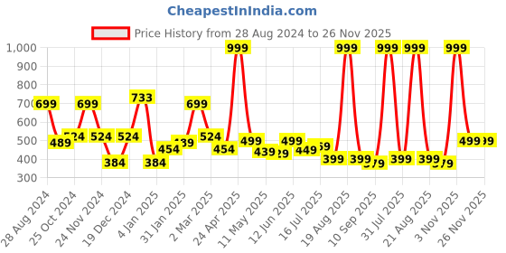 myntra.com SAF Orange & Blue Modern Art Sparkle Coated Unframed Wall Art saf Price History Graph from 28 Aug 2024 to 25 Nov 2025
