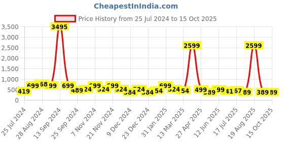 myntra.com SAF Orange & Blue Printed Rolled Wall Art saf Price History Graph from 25 Jul 2024 to 14 Oct 2025