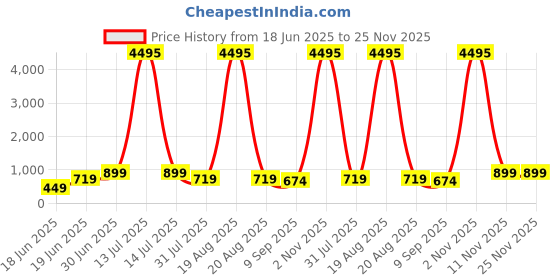 myntra.com SAF Orange & Blue Radha Krishna Divine Temple Canvas Wall Art saf Price History Graph from 18 Jun 2025 to 24 Nov 2025