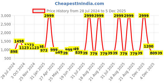 myntra.com SAF Orange & Brown 4 Pieces Modern Printed Framed Wall Art saf Price History Graph from 28 Jul 2024 to 5 Dec 2025
