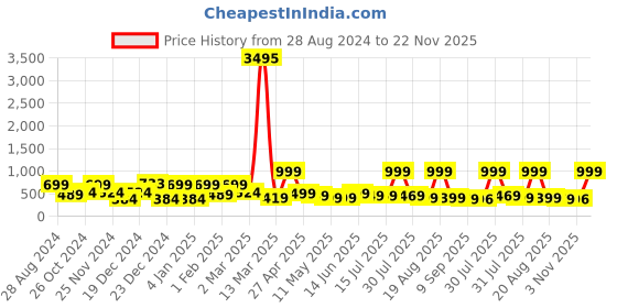 myntra.com SAF Orange & Brown Nature Art Sparkle Coated Unframed Wall Art saf Price History Graph from 28 Aug 2024 to 22 Nov 2025