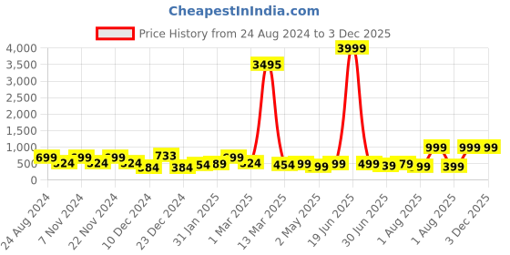 myntra.com SAF Orange & Gold Abstract Flower Printed Cotton Wall Art saf Price History Graph from 24 Aug 2024 to 3 Dec 2025