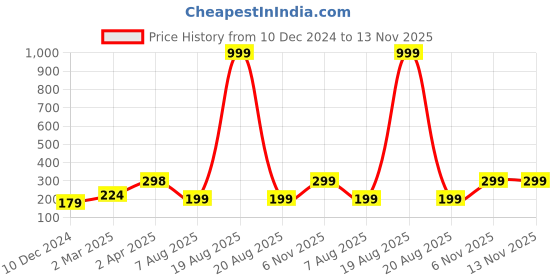 myntra.com SAF Orange & Green 3 Pieces Abstract Building Printed UV Textured Wall Painting saf Price History Graph from 10 Dec 2024 to 13 Nov 2025