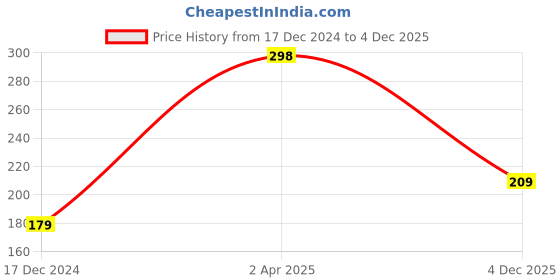 myntra.com SAF Orange & Green 3 Pieces Flamingo UV Textured Self adhesive Wall Art Painting saf Price History Graph from 17 Dec 2024 to 4 Dec 2025
