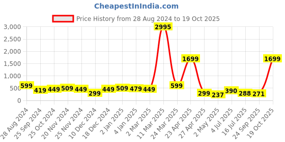 myntra.com SAF Orange & Green 3 Pieces Modern Art Wall Painting saf Price History Graph from 28 Aug 2024 to 19 Oct 2025