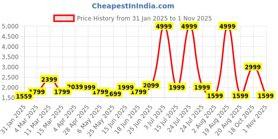 myntra.com SAF Orange & Green 5 Pieces Vibrant Colorful Cityscape Synthetic Wood Wall Paintings saf Price History Graph from 31 Jan 2025 to 1 Nov 2025