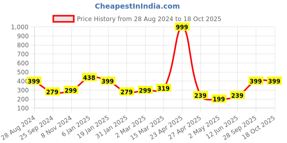 myntra.com SAF Orange & Green Lord Ganesha Printed Wall Art saf Price History Graph from 28 Aug 2024 to 18 Oct 2025