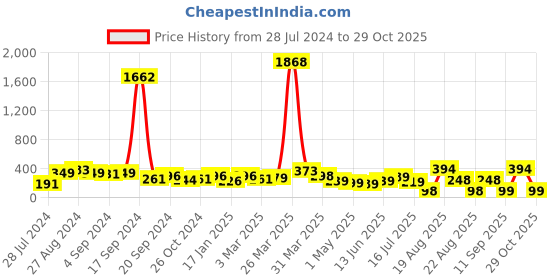 myntra.com SAF Orange & Green Printed Hare Krishna Mantra Wall Hanging saf Price History Graph from 28 Jul 2024 to 29 Oct 2025