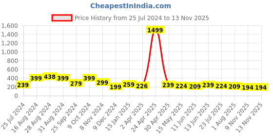 myntra.com SAF Orange & Grey 3-Pieces Motivational Quotes Printed Framed Wall Art saf Price History Graph from 25 Jul 2024 to 11 Nov 2025