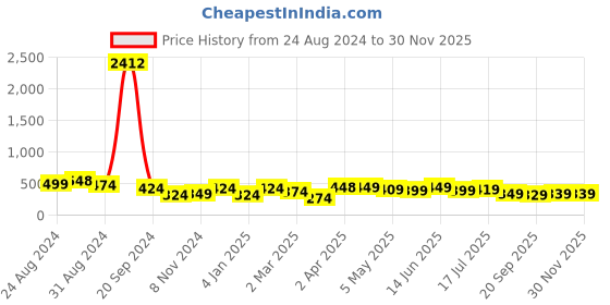 myntra.com SAF Orange & Grey Digital Reprint Wall Art saf Price History Graph from 24 Aug 2024 to 29 Nov 2025