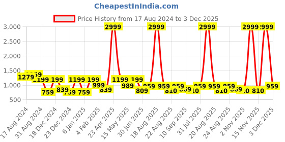 myntra.com SAF Orange & Off White Canvas Birds and Animals Paintings Wall Art saf Price History Graph from 17 Aug 2024 to 3 Dec 2025