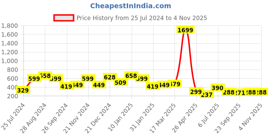 myntra.com SAF Orange & Pink 3 Pieces Modern Art Wall Painting saf Price History Graph from 25 Jul 2024 to 3 Nov 2025
