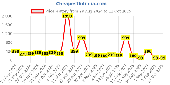 myntra.com SAF Orange & Red Ganesha Mantra Printed Wooden Wall Hanging With Zardoori saf Price History Graph from 28 Aug 2024 to 11 Oct 2025