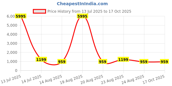myntra.com SAF Orange & Red Sunset Bloom Field Printed Wall Art saf Price History Graph from 13 Jul 2025 to 16 Oct 2025