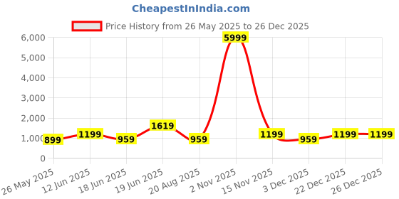 myntra.com SAF Orange & White Abstract Wooden Paintings Wall Art saf Price History Graph from 26 May 2025 to 26 Dec 2025