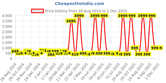 myntra.com SAF Orange & White Canvas Waterproof Wall Art saf Price History Graph from 28 Aug 2024 to 30 Nov 2025