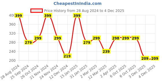 myntra.com SAF Orange & White Hare Ka Sahara Baba Shyam Hamara Wooden Wall Hanging saf Price History Graph from 28 Aug 2024 to 3 Dec 2025