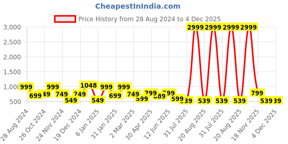 myntra.com SAF Orange & Yellow 3 Pieces Boho Woman Painting Framed Wall Art saf Price History Graph from 28 Aug 2024 to 4 Dec 2025