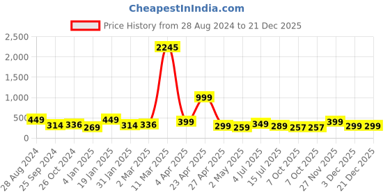 myntra.com SAF Orange & Yellow 5 Pieces Lord Buddha Framed Wall Art Painting saf Price History Graph from 28 Aug 2024 to 21 Dec 2025