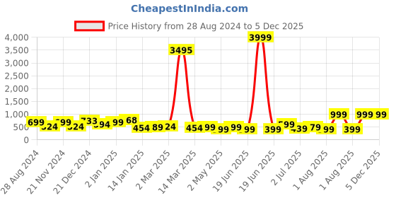 myntra.com SAF Orange & Yellow Abstract Floral Printed Cotton Wall Art saf Price History Graph from 28 Aug 2024 to 5 Dec 2025