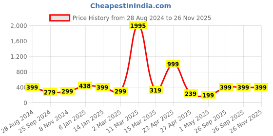 myntra.com SAF Orange-Color & Black Motivational Painted Framed Wall Art saf Price History Graph from 28 Aug 2024 to 26 Nov 2025
