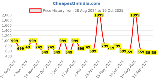 myntra.com SAF Orange-Color & Green 3 Pieces Printed Framed Wall Art saf Price History Graph from 28 Aug 2024 to 18 Oct 2025