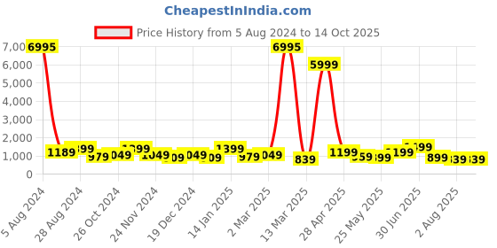 myntra.com SAF Orange-Color & Green 3 Pieces Printed Wall Art saf Price History Graph from 5 Aug 2024 to 14 Oct 2025