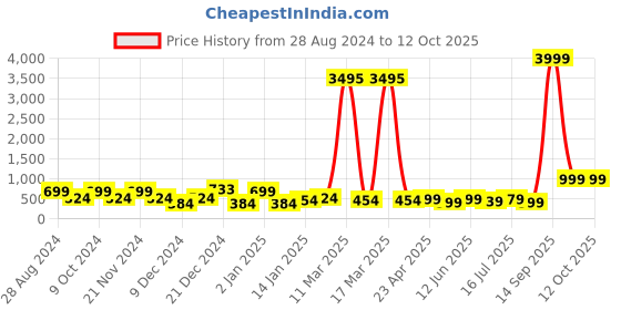 myntra.com SAF Orange Colored & Blue Abstract  Premium Canvas Unframed Wall Art saf Price History Graph from 28 Aug 2024 to 11 Oct 2025