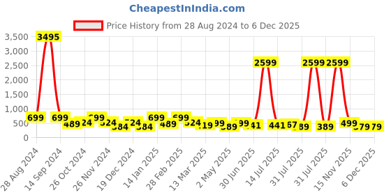 myntra.com SAF Orange Colored & Blue Nature Art Printed Canvas Wall Art saf Price History Graph from 28 Aug 2024 to 5 Dec 2025