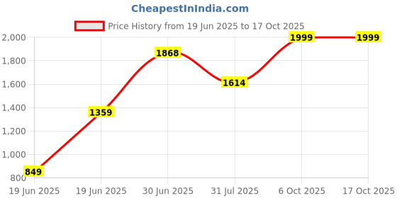 myntra.com SAF Orange Colored & Brown Buddha Printed Canvas Wall Art saf Price History Graph from 19 Jun 2025 to 14 Oct 2025