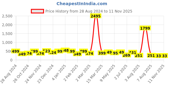 myntra.com SAF Orange Colored & Green 3 Pieces Radha Krishna Modern Art Framed Wall Paintings saf Price History Graph from 28 Aug 2024 to 10 Nov 2025