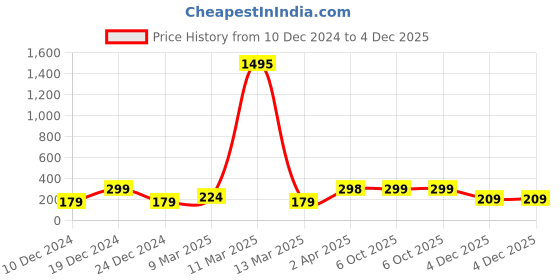 myntra.com SAF Orange Colored & Red 3 Pieces Flower Pot UV Textured Paintings Wall Art saf Price History Graph from 10 Dec 2024 to 4 Dec 2025