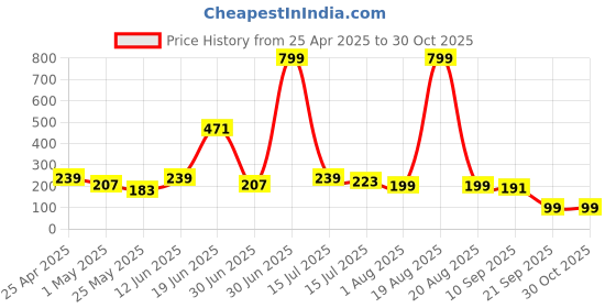 myntra.com SAF Orange Colored & Teal 3 Pieces Printed Wall Paintings saf Price History Graph from 25 Apr 2025 to 27 Oct 2025
