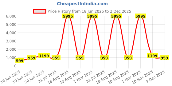 myntra.com SAF Orange Colored & White Floral Printed Wall Art saf Price History Graph from 18 Jun 2025 to 3 Dec 2025