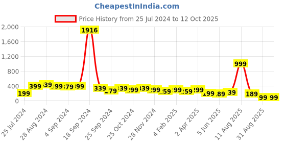 myntra.com SAF Orange-Colored Om Namah Shivay Printed Wooden Wall Hanging With Zardoori String saf Price History Graph from 25 Jul 2024 to 12 Oct 2025