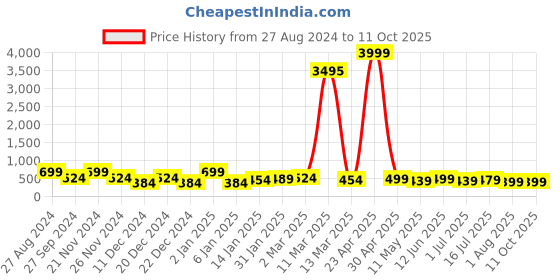 myntra.com SAF Orange-Coloured & Blue Running Horse Printed Canvas Unframed Wall Art saf Price History Graph from 27 Aug 2024 to 11 Oct 2025
