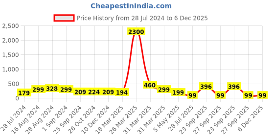 myntra.com SAF Orange-Coloured & Pink 2 Pieces Printed Wooden Wall Hangings saf Price History Graph from 28 Jul 2024 to 6 Dec 2025