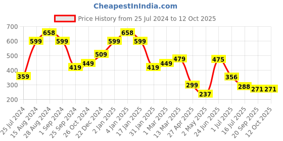 myntra.com SAF Orange-Coloured & White 3 Pieces Crane Bird Matte Finish Wall Art saf Price History Graph from 25 Jul 2024 to 12 Oct 2025