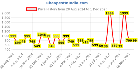 myntra.com SAF Orange Coloured & White 3 Pieces Modern Boho Painting Wall Art saf Price History Graph from 28 Aug 2024 to 1 Dec 2025