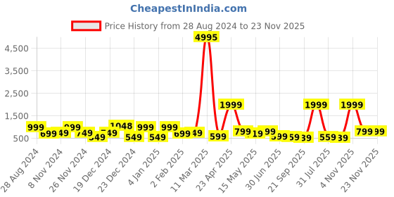 myntra.com SAF Orange-Coloured & Yellow 3 Pieces Printed Framed Wall Art saf Price History Graph from 28 Aug 2024 to 23 Nov 2025