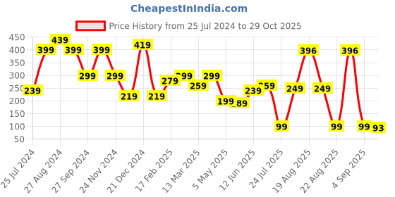 myntra.com SAF Orange Jai Shree ram Wood Wall Hanging saf Price History Graph from 25 Jul 2024 to 29 Oct 2025