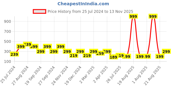 myntra.com SAF Orange  Jai Shree ram Wooden Wall Hanging saf Price History Graph from 25 Jul 2024 to 13 Nov 2025