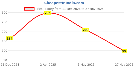myntra.com SAF Orange Shivaji Maharaj Printed Hexagon Wall Hanging saf Price History Graph from 11 Dec 2024 to 27 Nov 2025