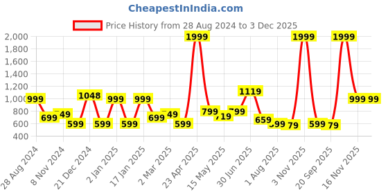 myntra.com SAF Pack Of 2 Digital Printed Framed Wall Painting saf Price History Graph from 28 Aug 2024 to 2 Dec 2025